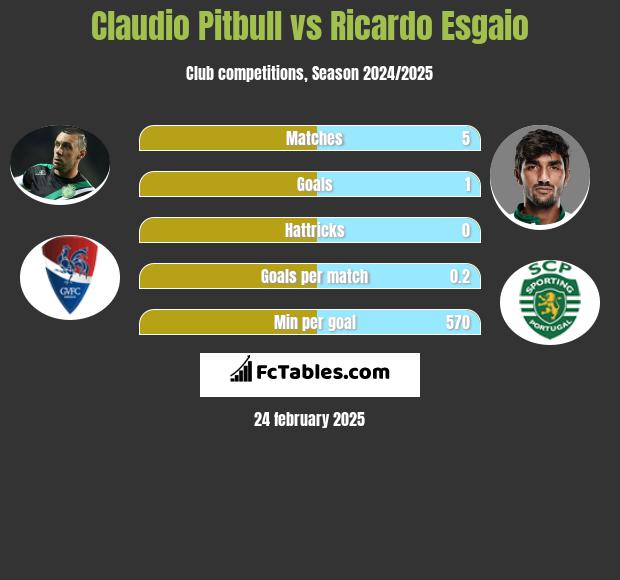 Claudio Pitbull vs Ricardo Esgaio h2h player stats