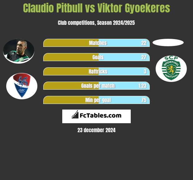 Claudio Pitbull vs Viktor Gyoekeres h2h player stats