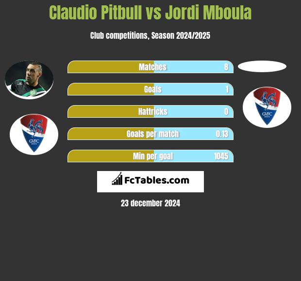 Claudio Pitbull vs Jordi Mboula h2h player stats