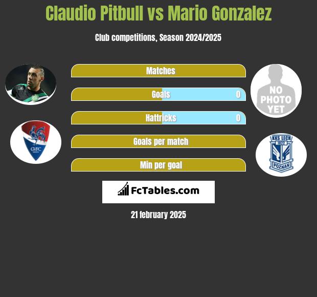 Claudio Pitbull vs Mario Gonzalez h2h player stats