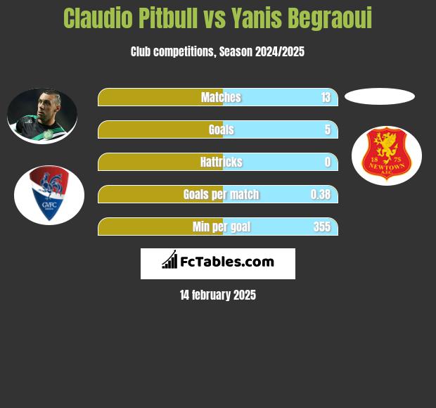 Claudio Pitbull vs Yanis Begraoui h2h player stats