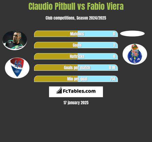 Claudio Pitbull vs Fabio Viera h2h player stats