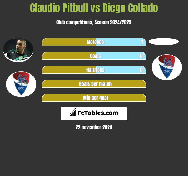 Claudio Pitbull vs Diego Collado h2h player stats