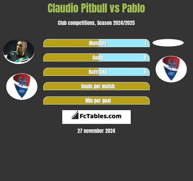 Claudio Pitbull vs Pablo h2h player stats