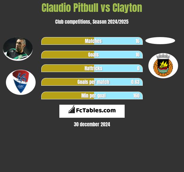 Claudio Pitbull vs Clayton h2h player stats