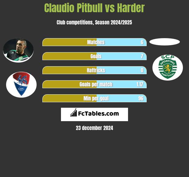 Claudio Pitbull vs Harder h2h player stats