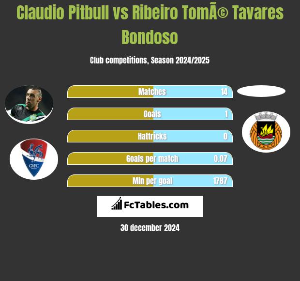 Claudio Pitbull vs Ribeiro TomÃ© Tavares Bondoso h2h player stats