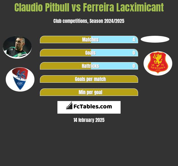 Claudio Pitbull vs Ferreira Lacximicant h2h player stats