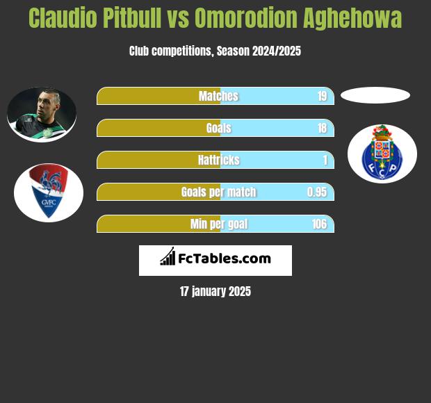 Claudio Pitbull vs Omorodion Aghehowa h2h player stats