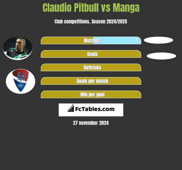 Claudio Pitbull vs Manga h2h player stats