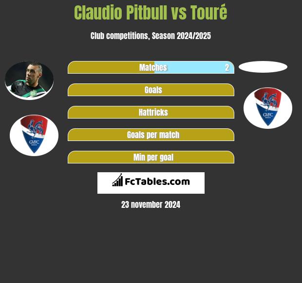 Claudio Pitbull vs Touré h2h player stats