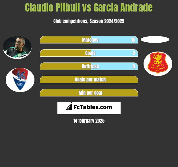 Claudio Pitbull vs Garcia Andrade h2h player stats