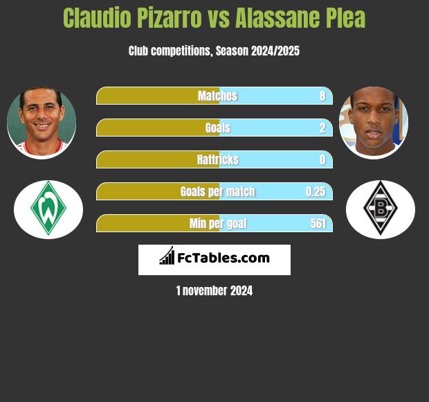 Claudio Pizarro vs Alassane Plea h2h player stats