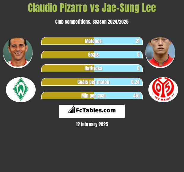 Claudio Pizarro vs Jae-Sung Lee h2h player stats