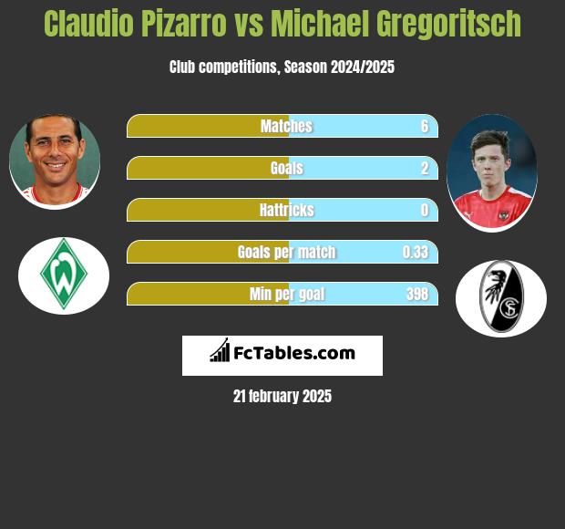 Claudio Pizarro vs Michael Gregoritsch h2h player stats