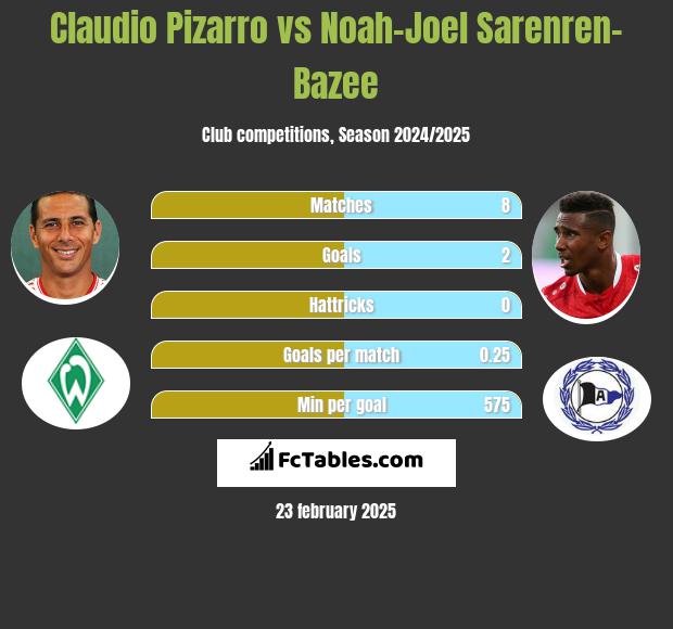 Claudio Pizarro vs Noah-Joel Sarenren-Bazee h2h player stats