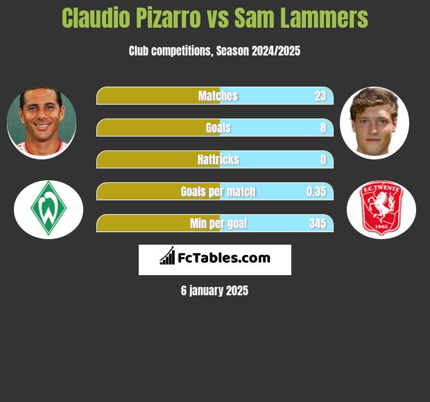 Claudio Pizarro vs Sam Lammers h2h player stats