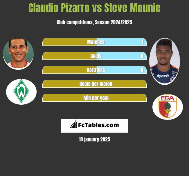 Claudio Pizarro vs Steve Mounie h2h player stats