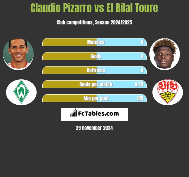 Claudio Pizarro vs El Bilal Toure h2h player stats