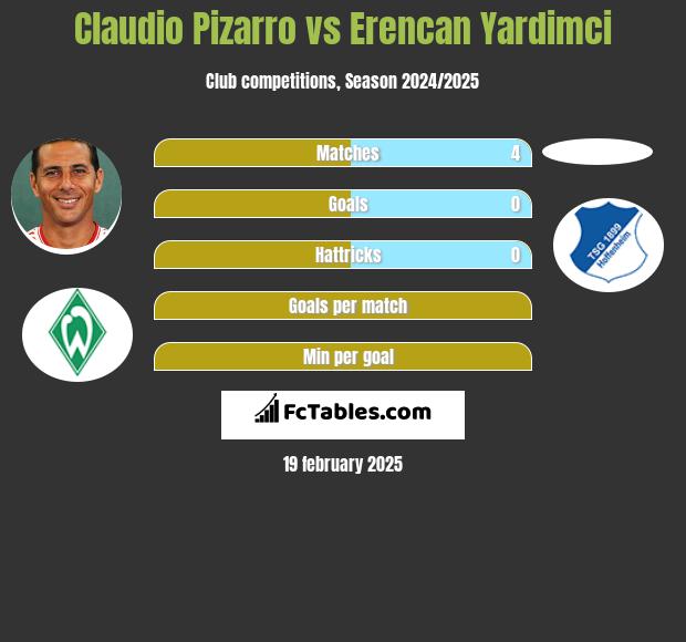 Claudio Pizarro vs Erencan Yardimci h2h player stats