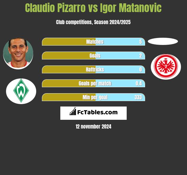 Claudio Pizarro vs Igor Matanovic h2h player stats