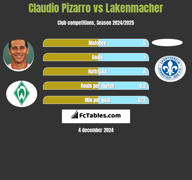 Claudio Pizarro vs Lakenmacher h2h player stats