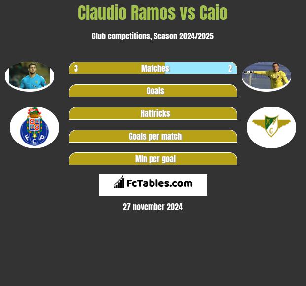 Claudio Ramos vs Caio h2h player stats