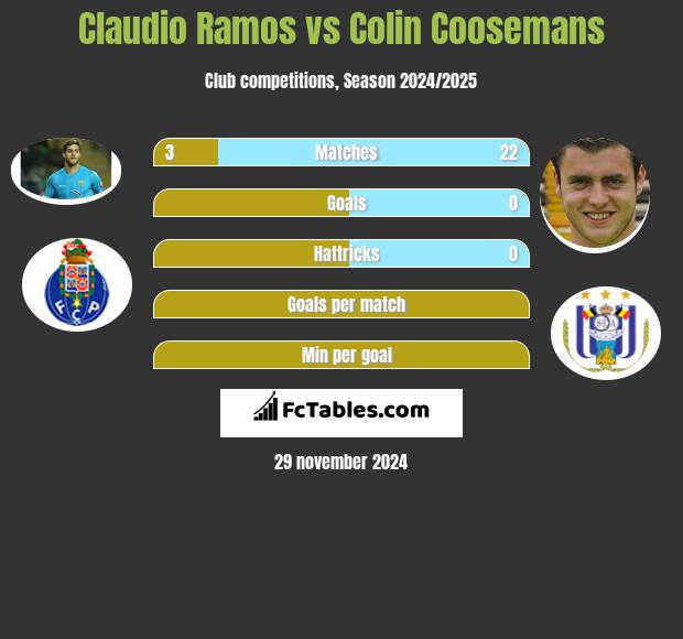 Claudio Ramos vs Colin Coosemans h2h player stats