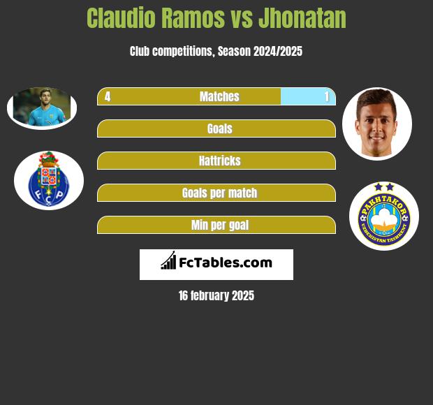 Claudio Ramos vs Jhonatan h2h player stats