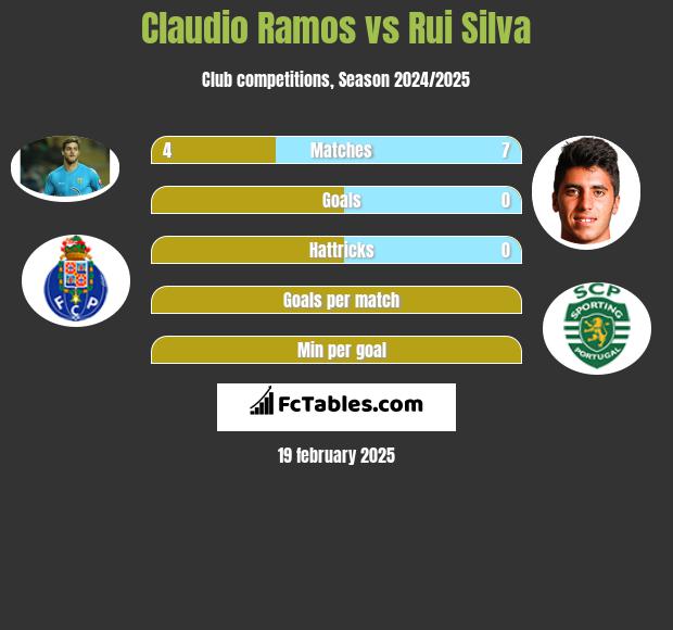 Claudio Ramos vs Rui Silva h2h player stats