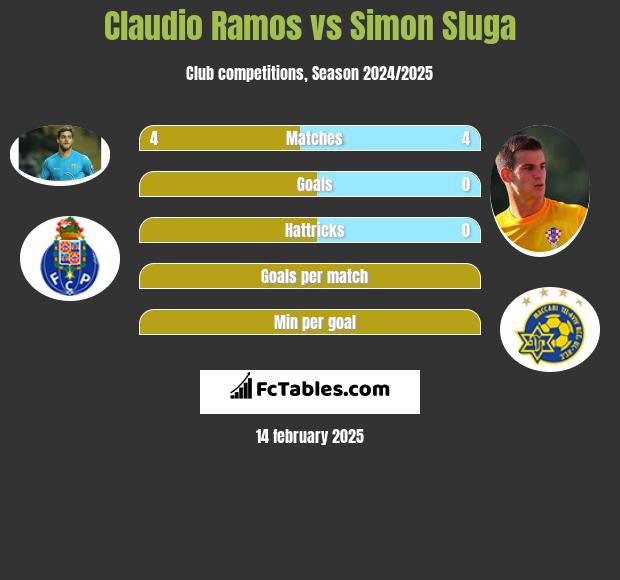 Claudio Ramos vs Simon Sluga h2h player stats