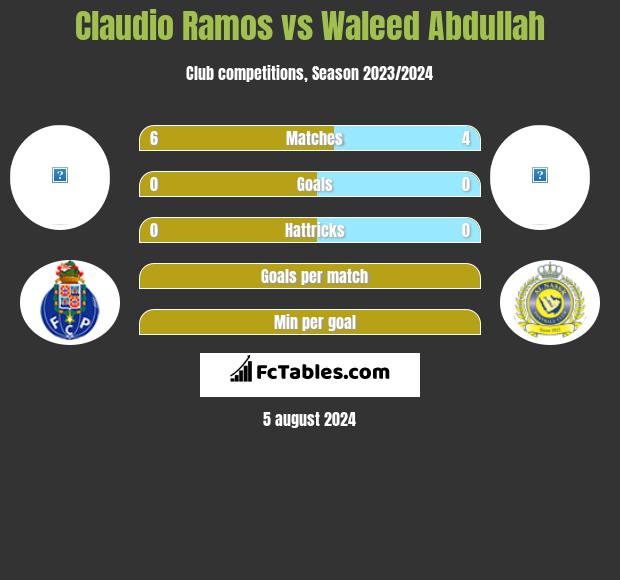 Claudio Ramos vs Waleed Abdullah h2h player stats