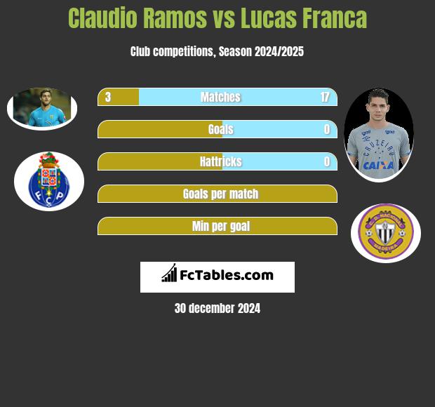 Claudio Ramos vs Lucas Franca h2h player stats