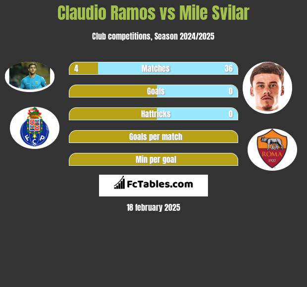 Claudio Ramos vs Mile Svilar h2h player stats