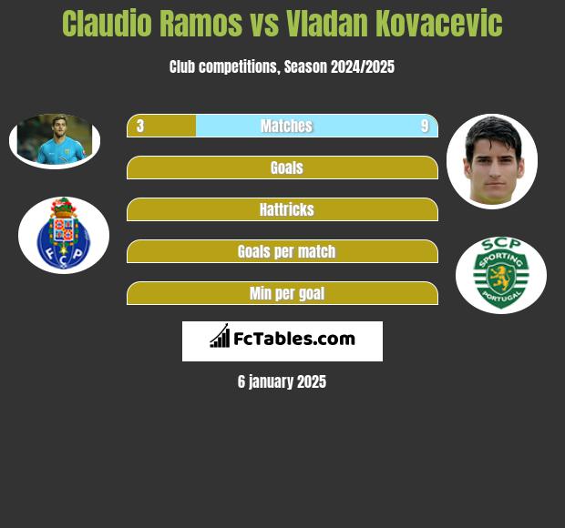 Claudio Ramos vs Vladan Kovacevic h2h player stats