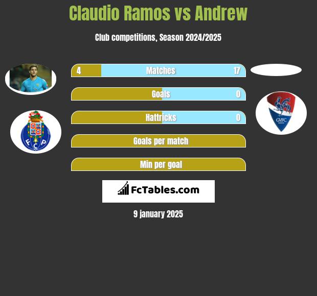 Claudio Ramos vs Andrew h2h player stats