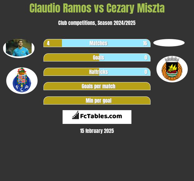 Claudio Ramos vs Cezary Miszta h2h player stats