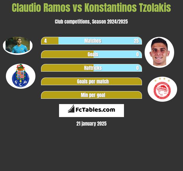 Claudio Ramos vs Konstantinos Tzolakis h2h player stats