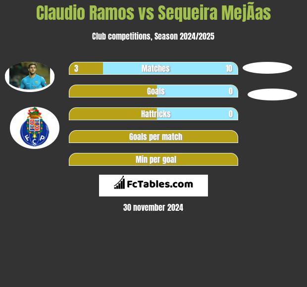 Claudio Ramos vs Sequeira MejÃ­as h2h player stats