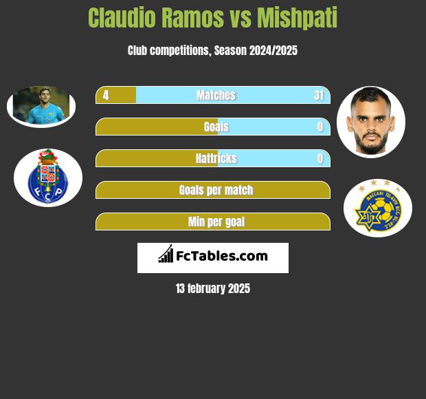 Claudio Ramos vs Mishpati h2h player stats