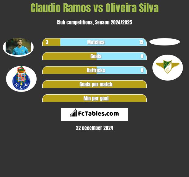 Claudio Ramos vs Oliveira Silva h2h player stats