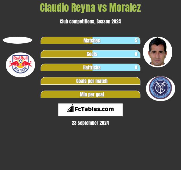 Claudio Reyna vs Moralez h2h player stats