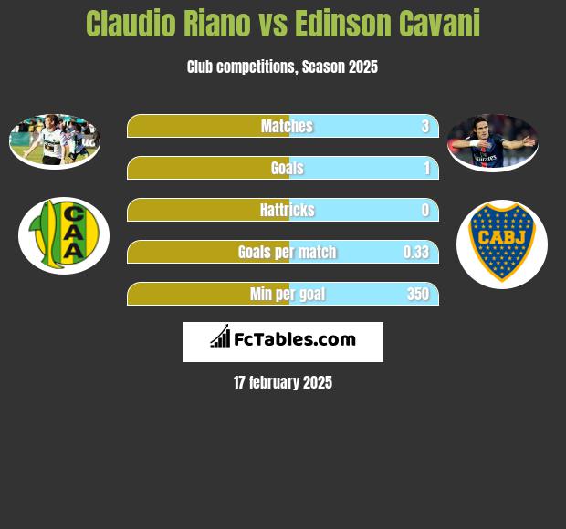 Claudio Riano vs Edinson Cavani h2h player stats