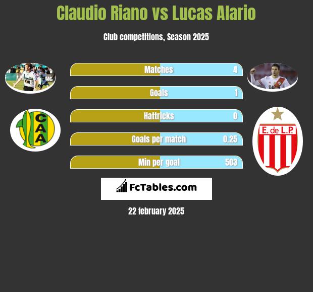 Claudio Riano vs Lucas Alario h2h player stats