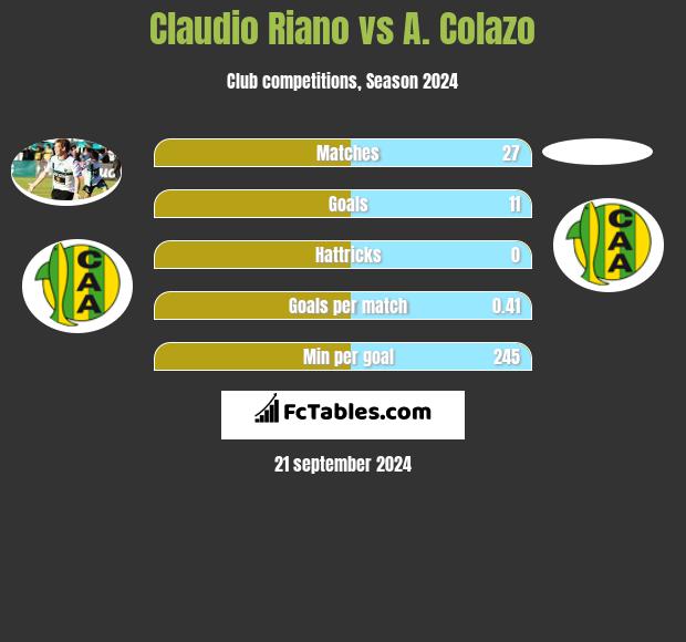 Claudio Riano vs A. Colazo h2h player stats