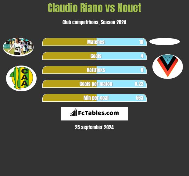 Claudio Riano vs Nouet h2h player stats