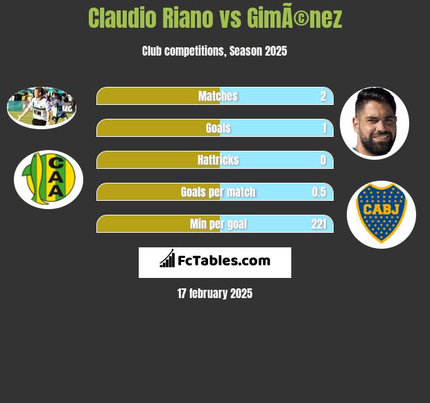 Claudio Riano vs GimÃ©nez h2h player stats