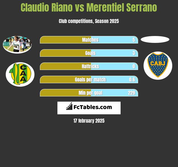 Claudio Riano vs Merentiel Serrano h2h player stats