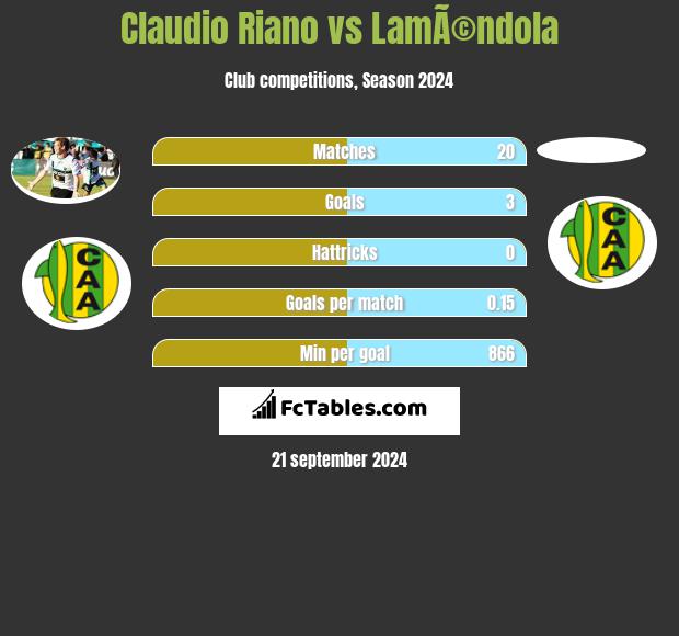 Claudio Riano vs LamÃ©ndola h2h player stats