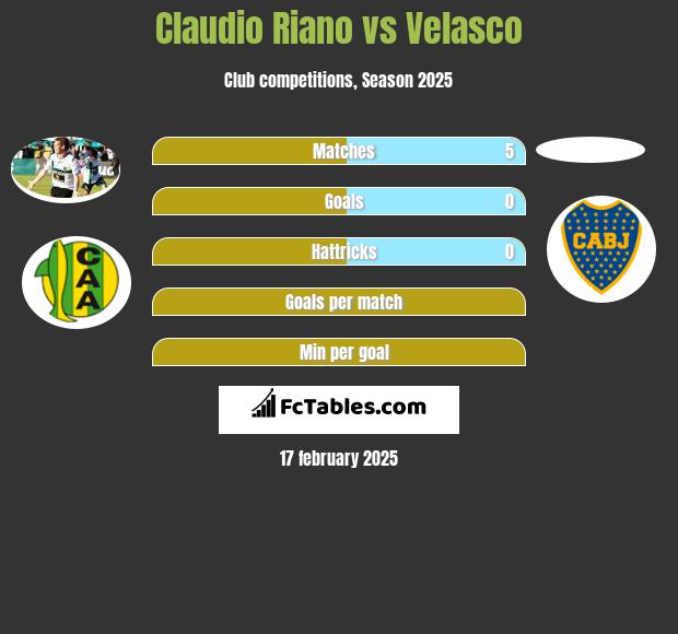 Claudio Riano vs Velasco h2h player stats